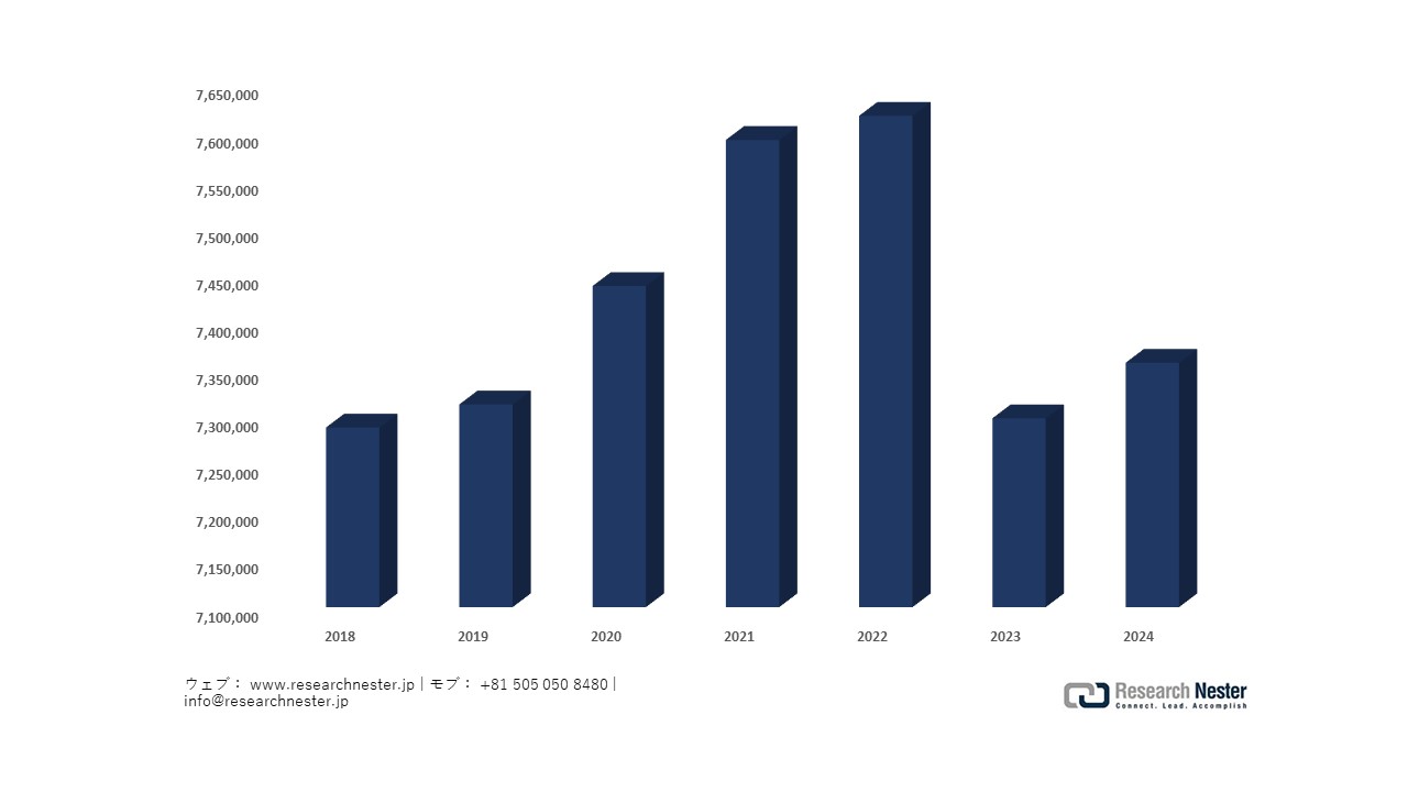 Total Milk Production in Japan (2018 – 2024)